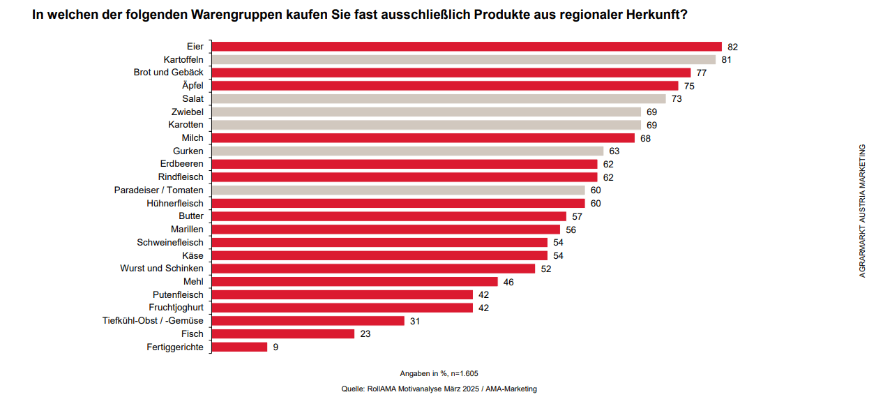 © RollAMA/ AMA-Marketing