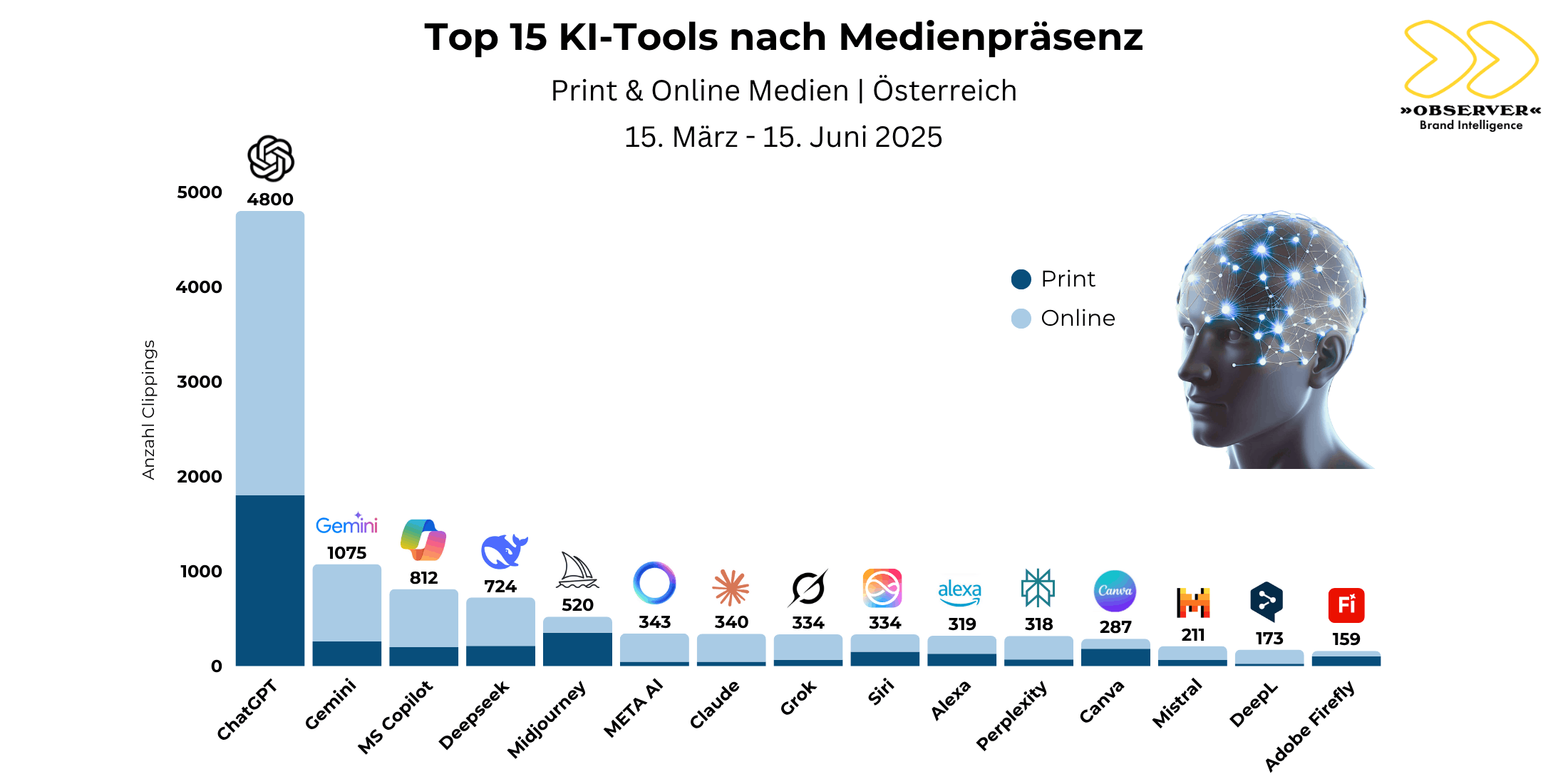 KI-Tools nach Medienpräsenz - Grafik