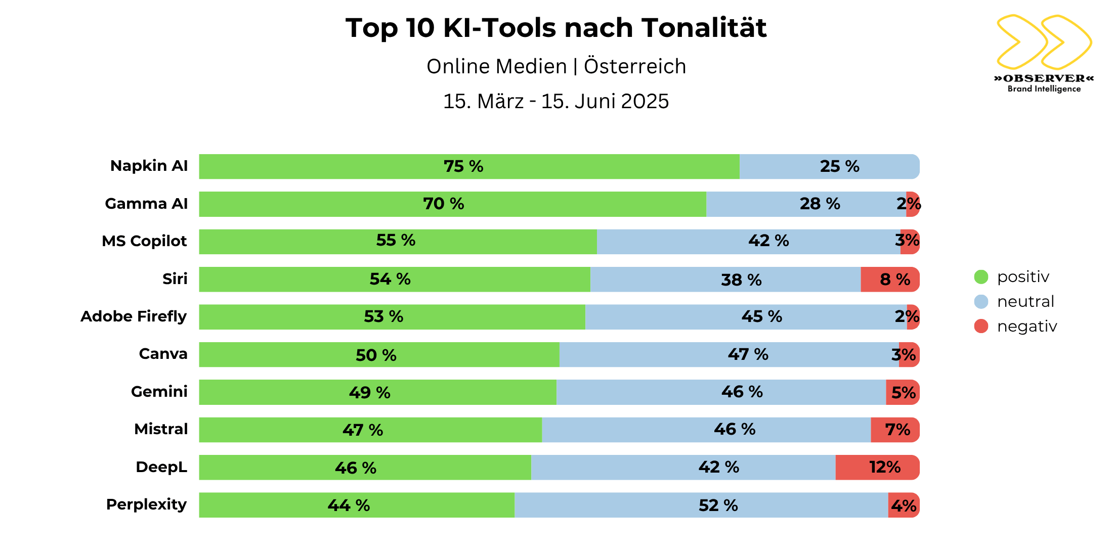 KI-Tools nach Sentiment - Grafik