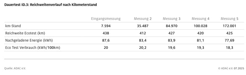 ADAC VW ID.3 Batterietest