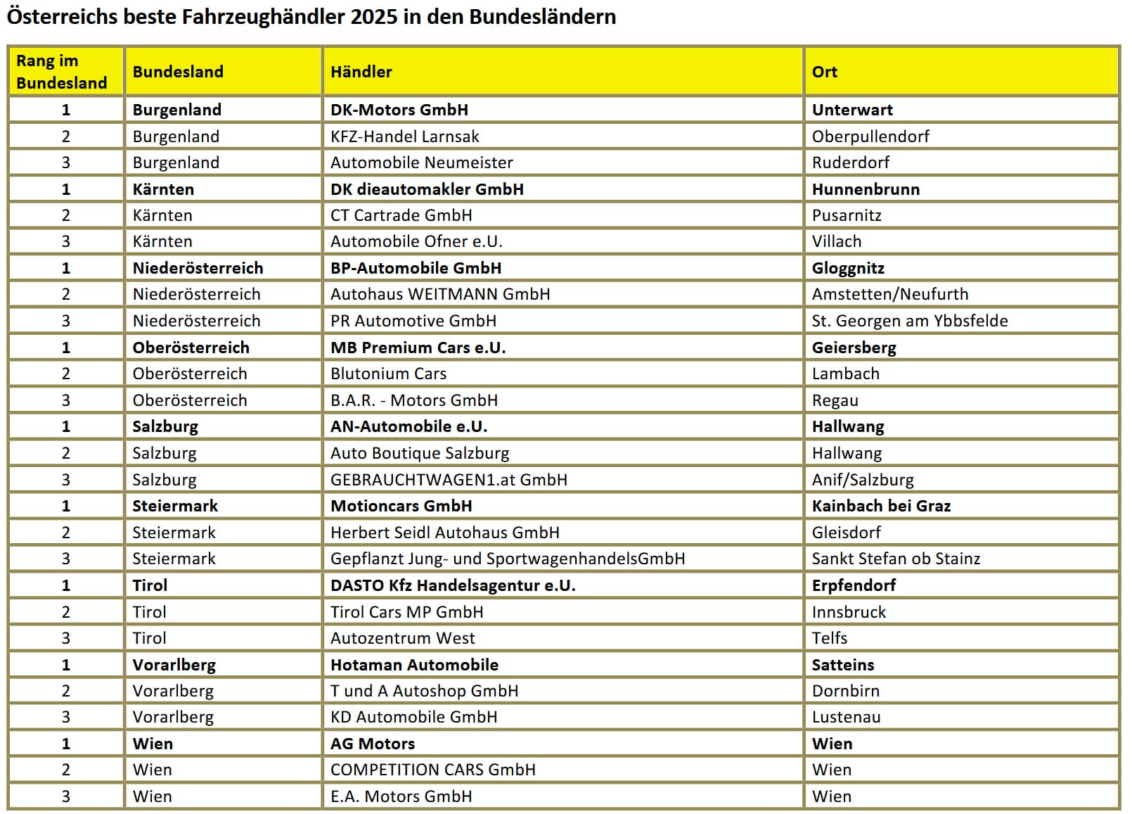 Top Autohändler 2025