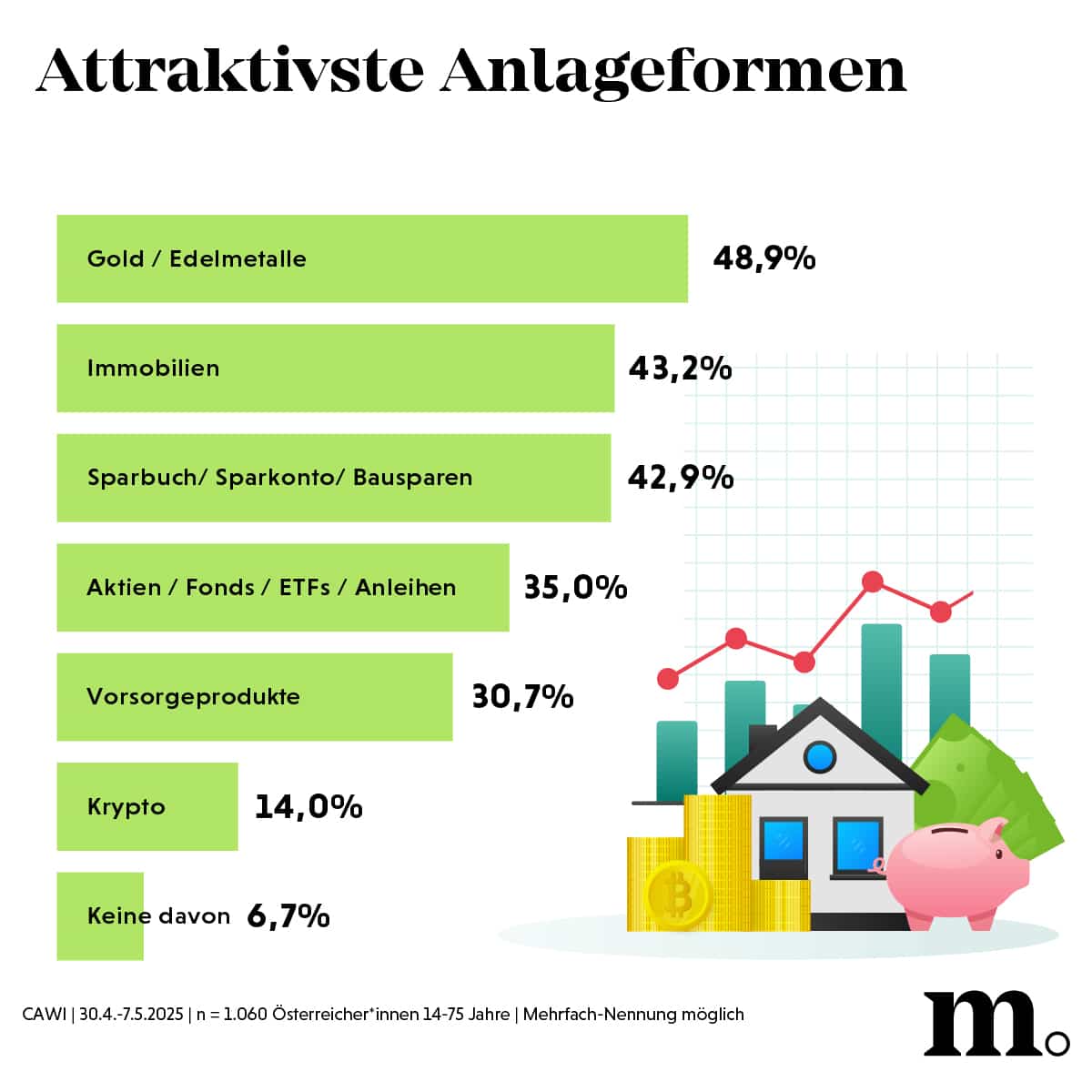 Geldanlage-Check 2025