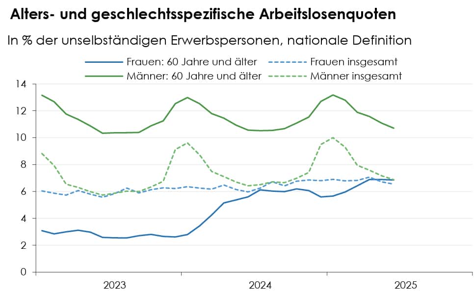 Wifo Konjunkturbericht August 2025