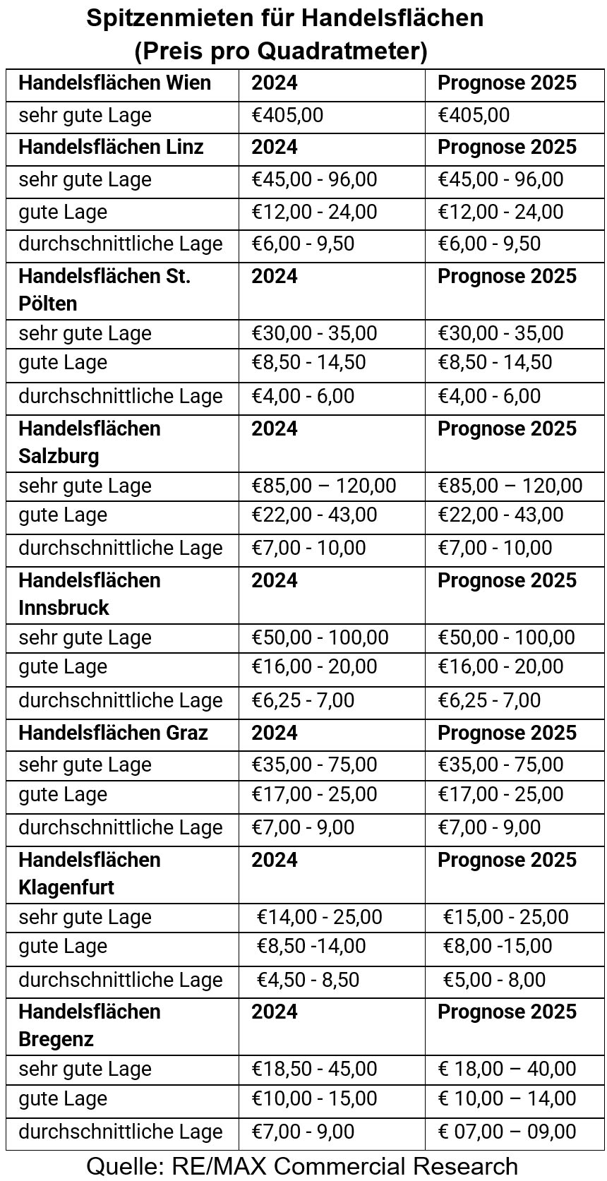 Spitzenmieten Handelsflächen 2024/25