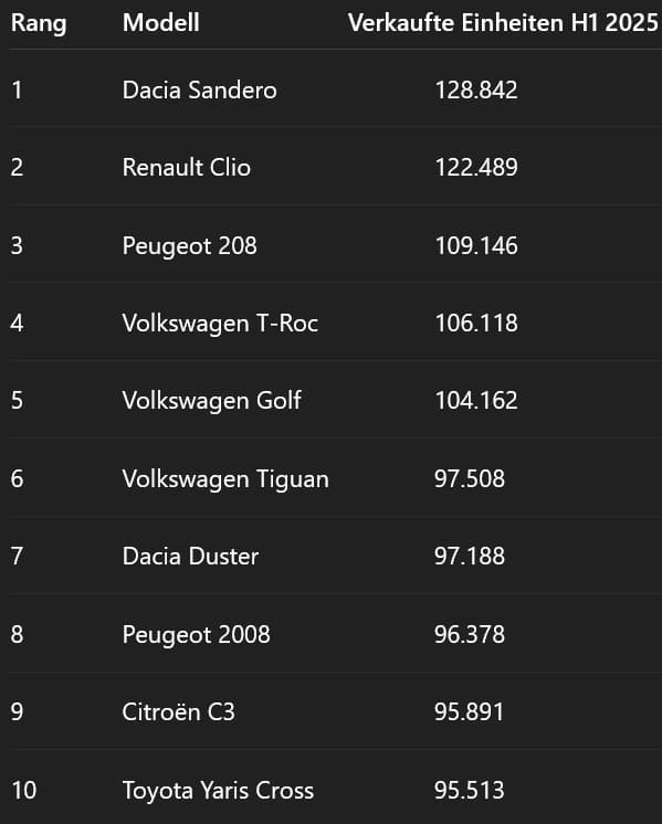 Neuzulassungen EU 1. HJ 2025