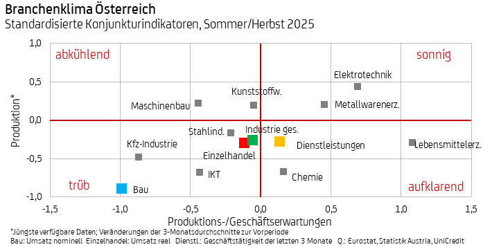 Branchenklima Österreich