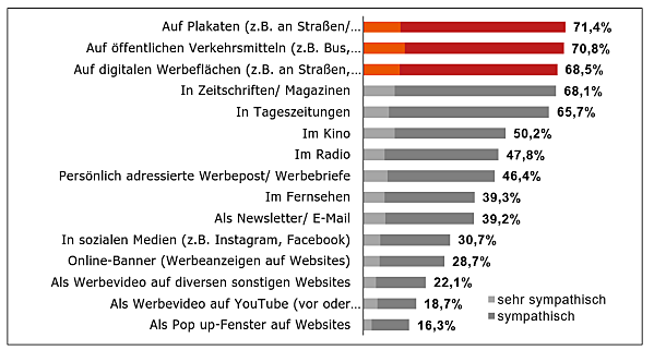 Grafik Sympathie von Werbeformen