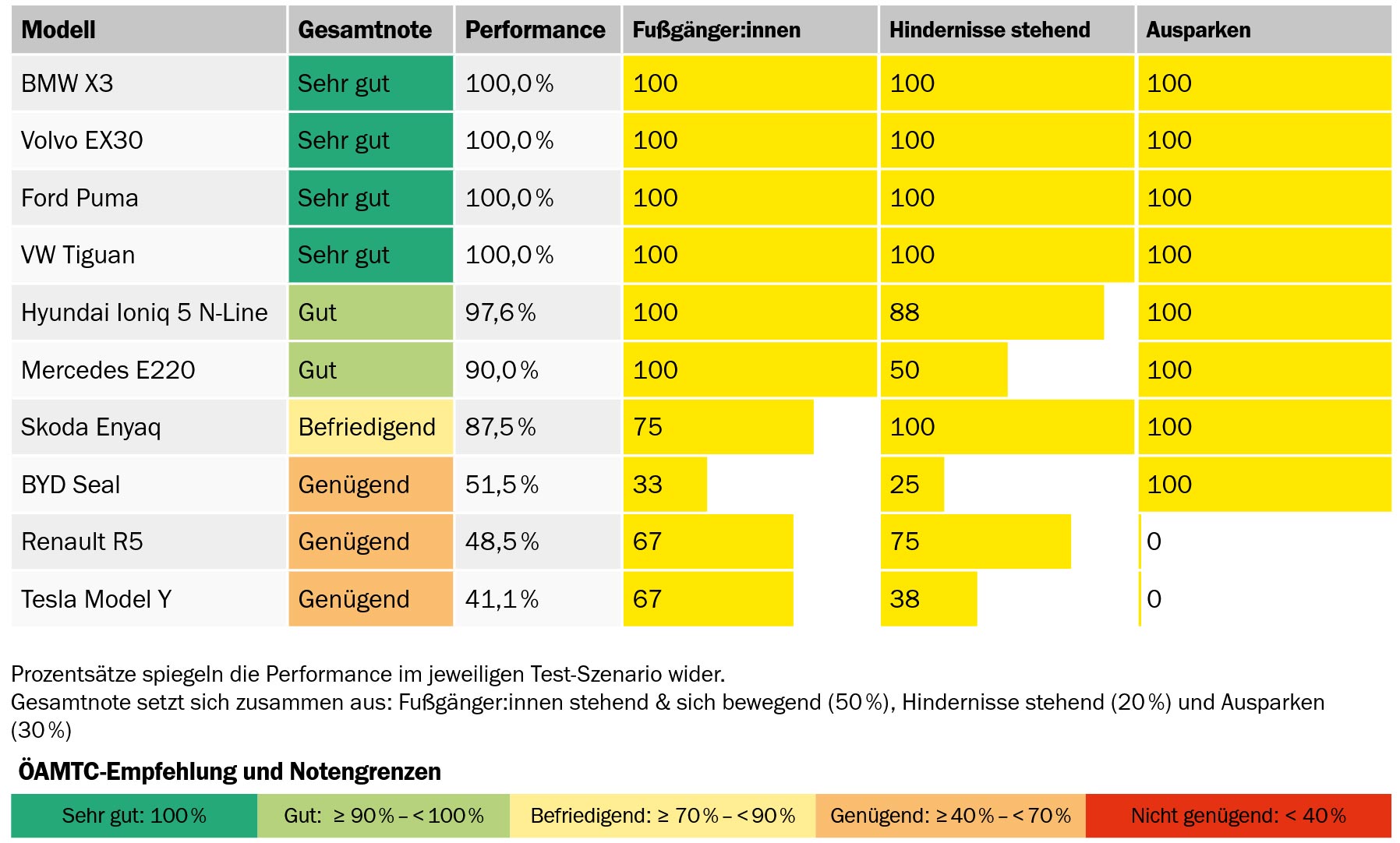 Notbremsassistenten beim Rückwärtsfahren im Test