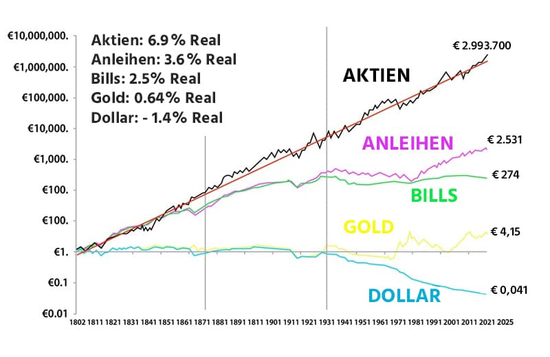 Anlagen-Entwicklungen