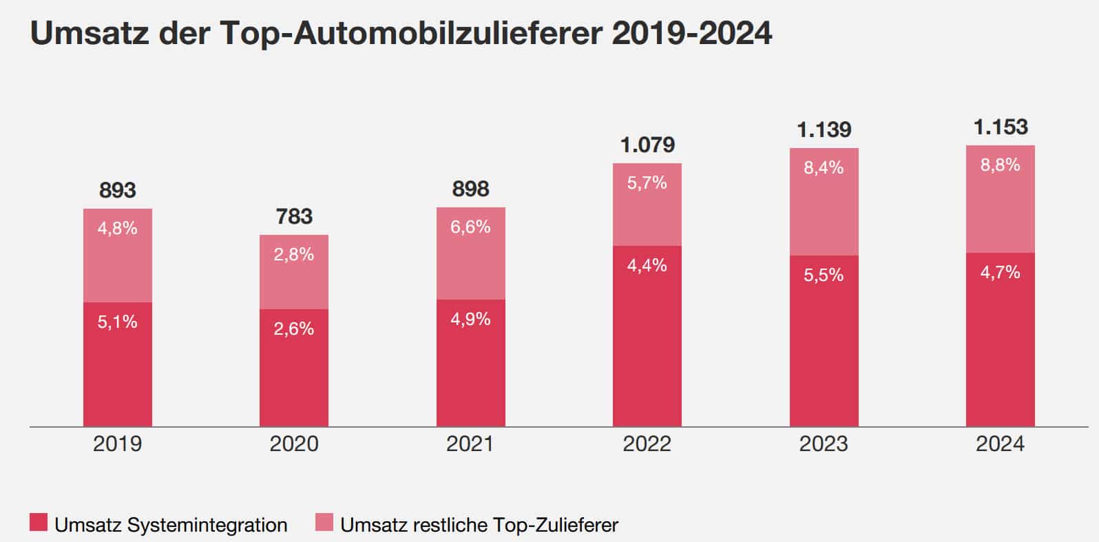 Umsatz Autozulieferer