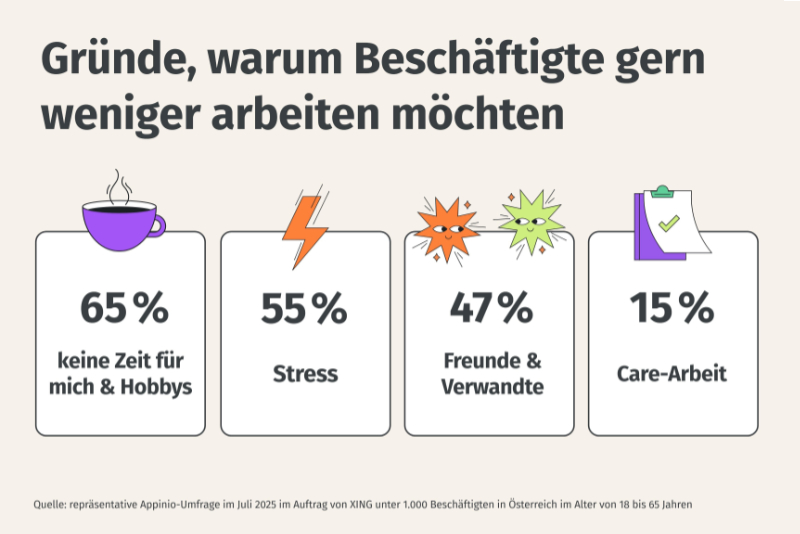 Gründe, warum Beschäftigte in Österreich weniger arbeiten möchten - Grafik