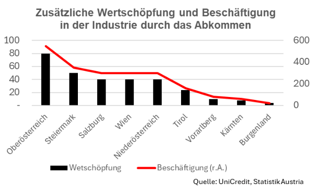 Studie zu Mercosur-Abkommen