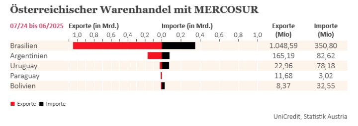 Studie zu Mercosur-Abkommen