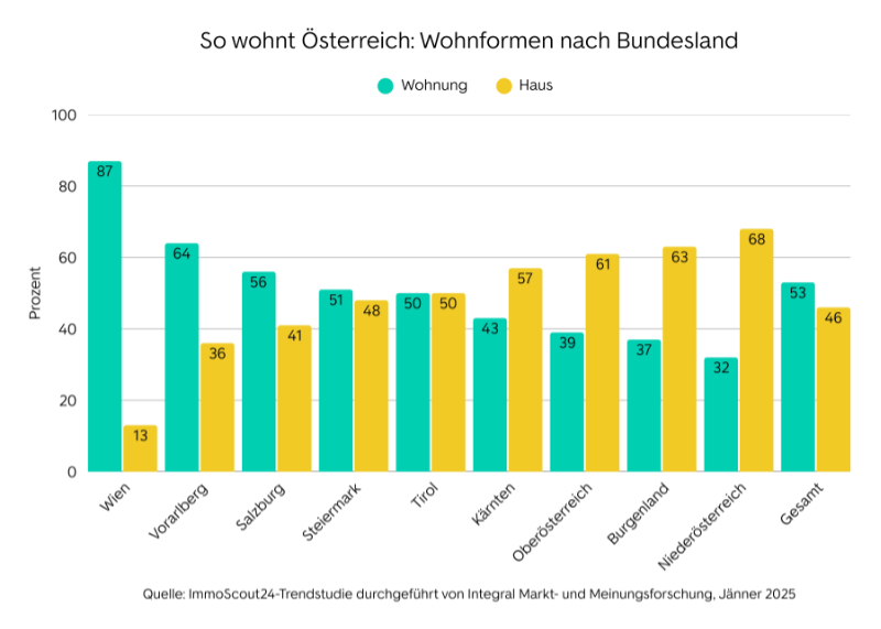 So wohnt Österreich - Wohnformen nach Bundesland - Grafik