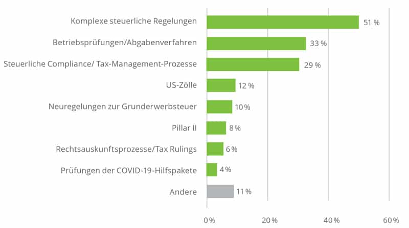 Deloitte Austrian Tax Survey 2025