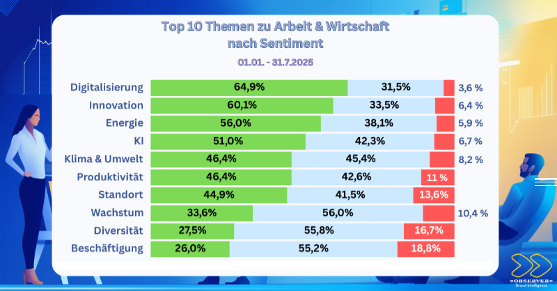 Top 10 Themen nach Sentiment - Grafik