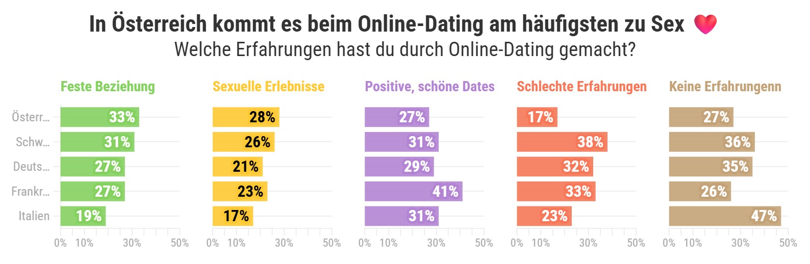 Grafik Erfahrungen Online-Dating im internationalen Vergleich
