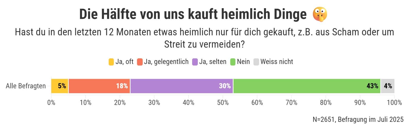 © YouGov/ Galaxus