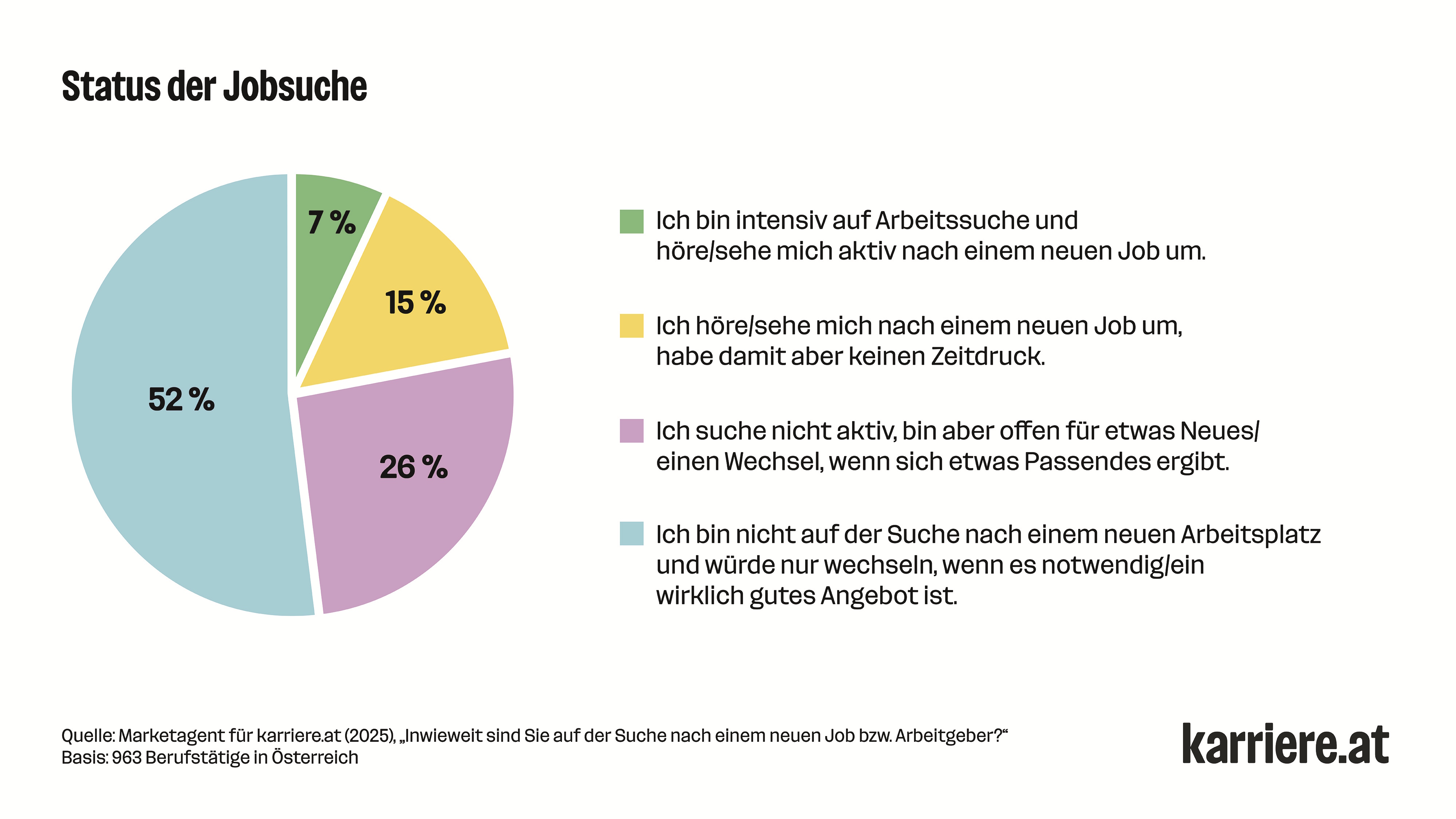 Grafik 1 - Status der Jobsuche