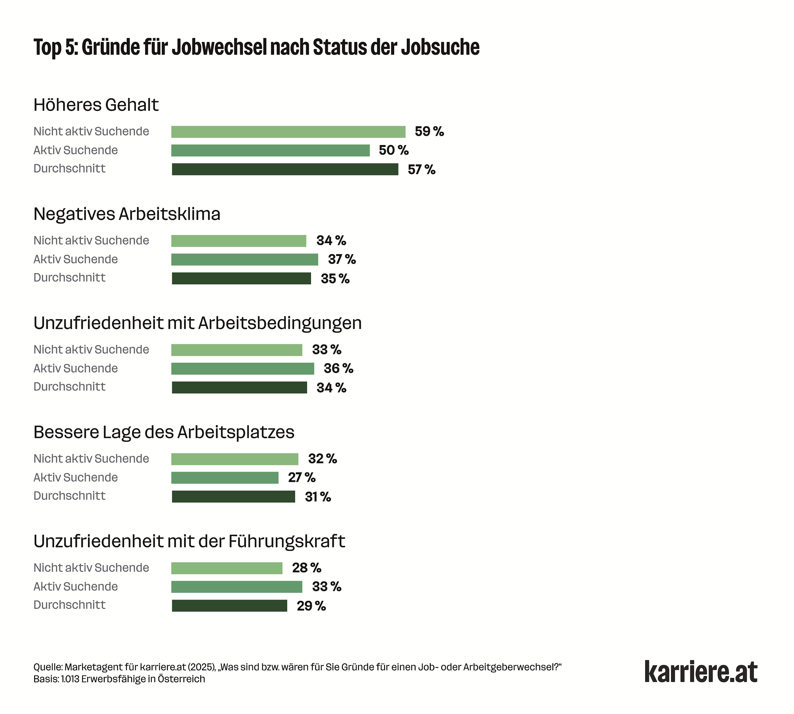Grafik 3 - Gründe für Jobwechsel nach Status der Jobsuche
