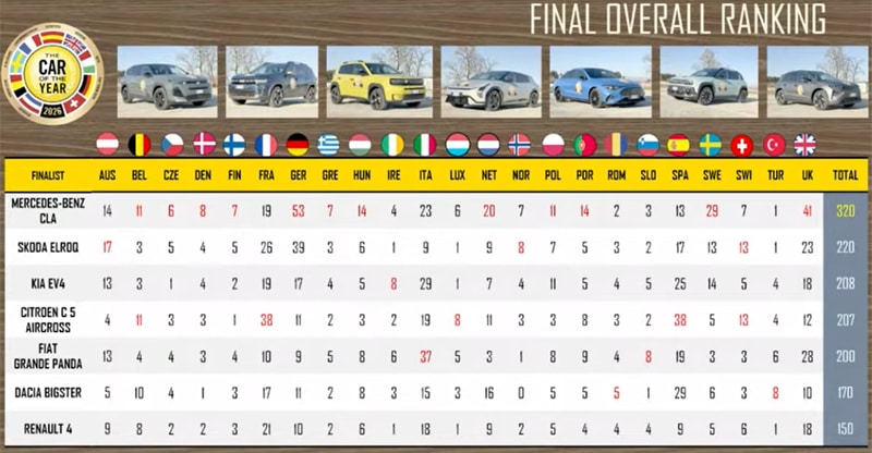 Car of the Year 2026 Endergebnis