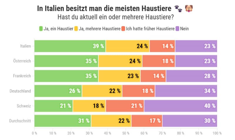 Haustierhaltung Europa