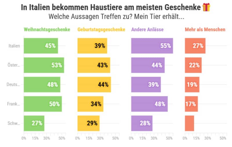 Geschenke für Haustiere