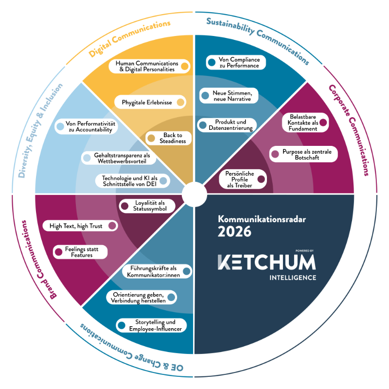 Ketchum Trendradar 2026