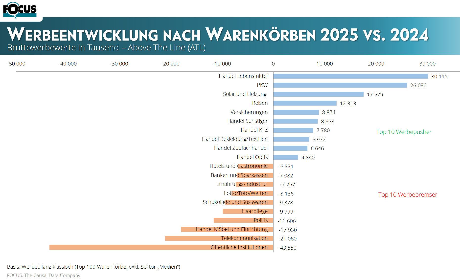 focus werbebilanz 2025