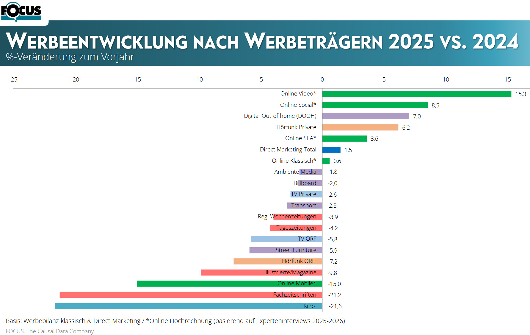 focus werbebilanz 2025