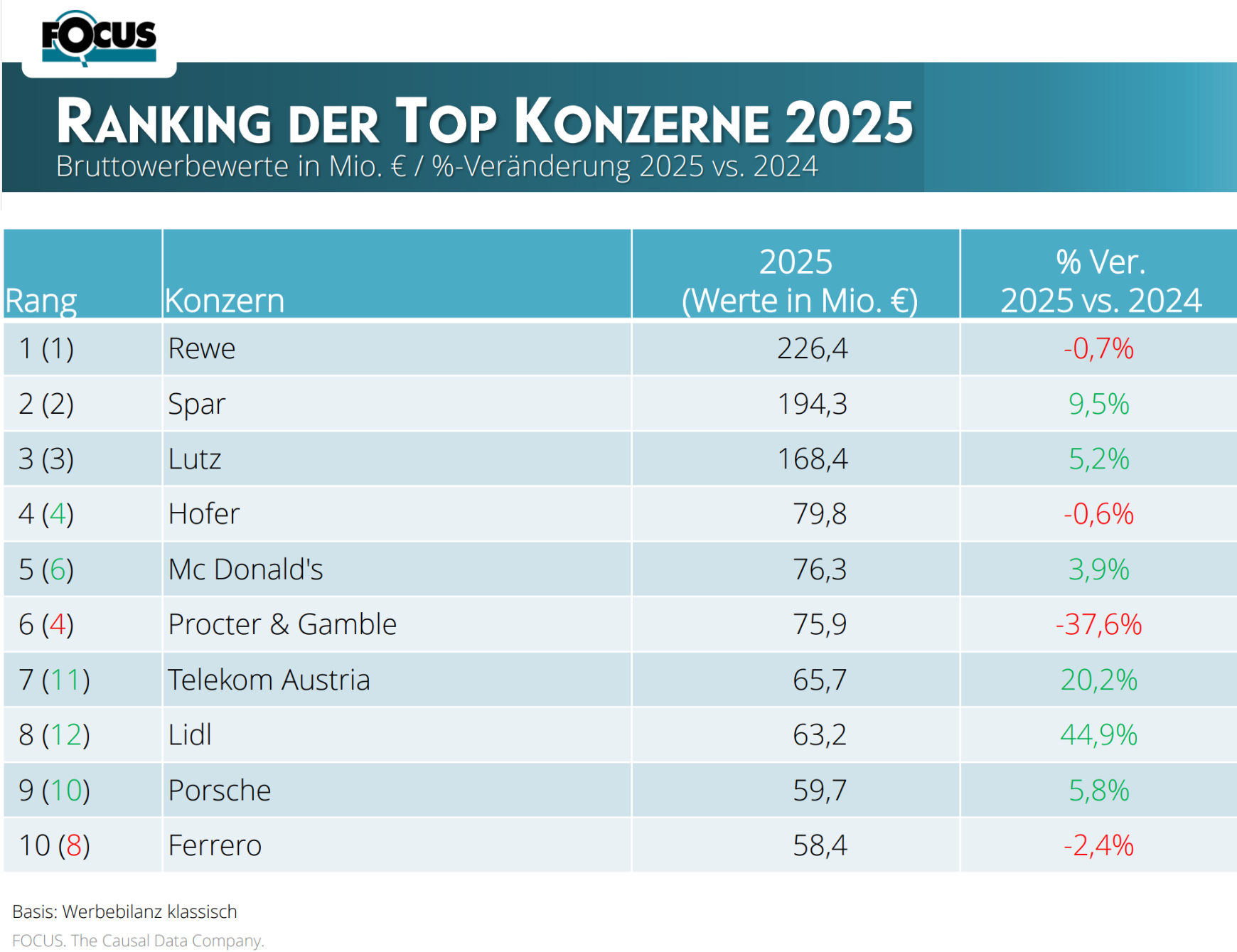 focus werbebilanz 2025