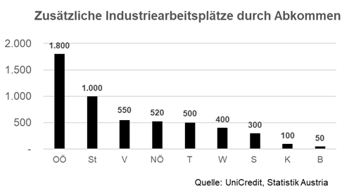 Abkommen EU-Indien Effekte AT