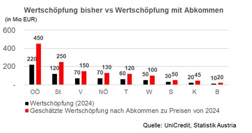 Abkommen EU-Indien Effekte AT