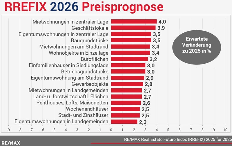 Remax Preisprognose 2026