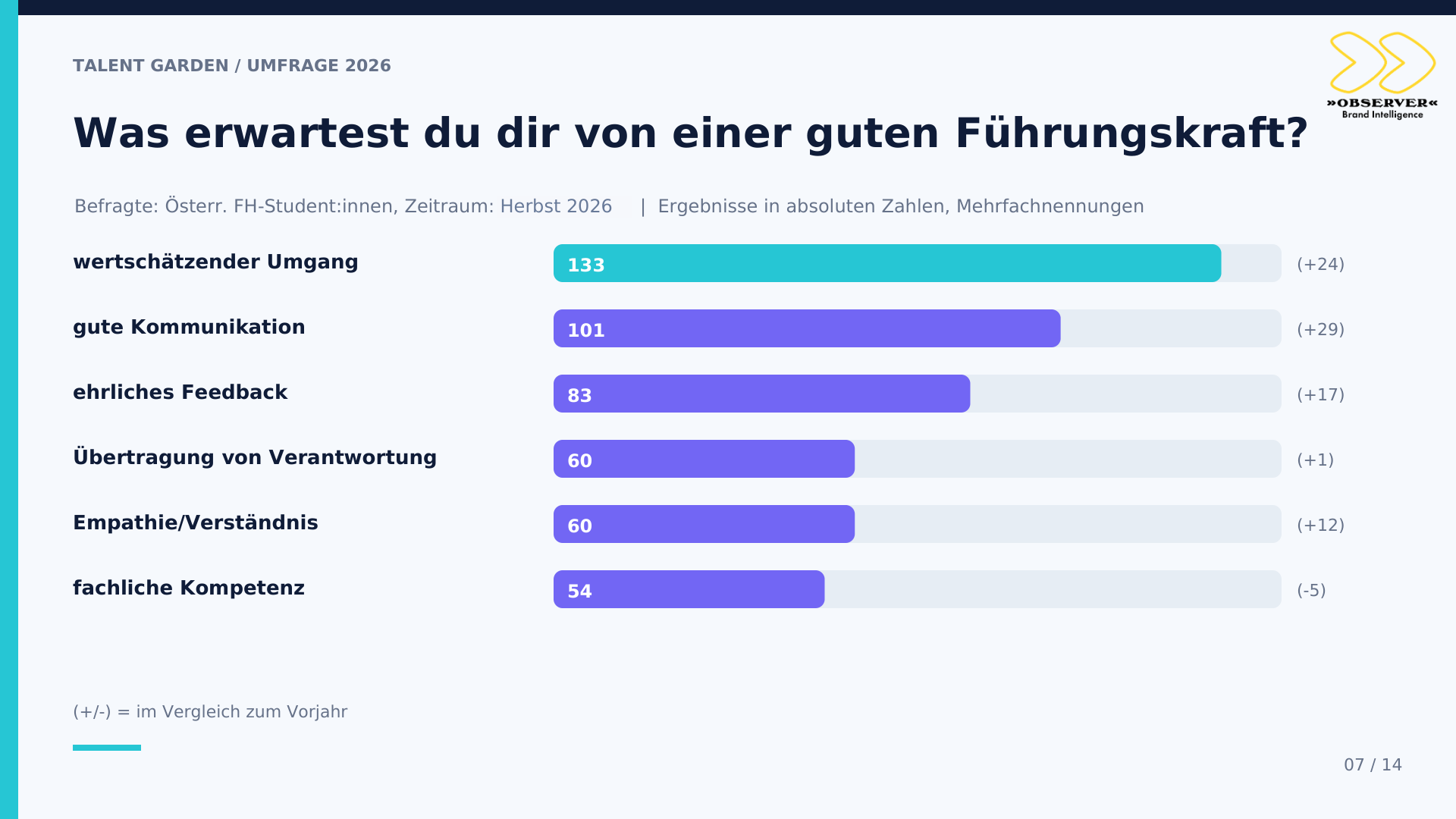 GRAFIK: Erwartungen an Führungskräfte