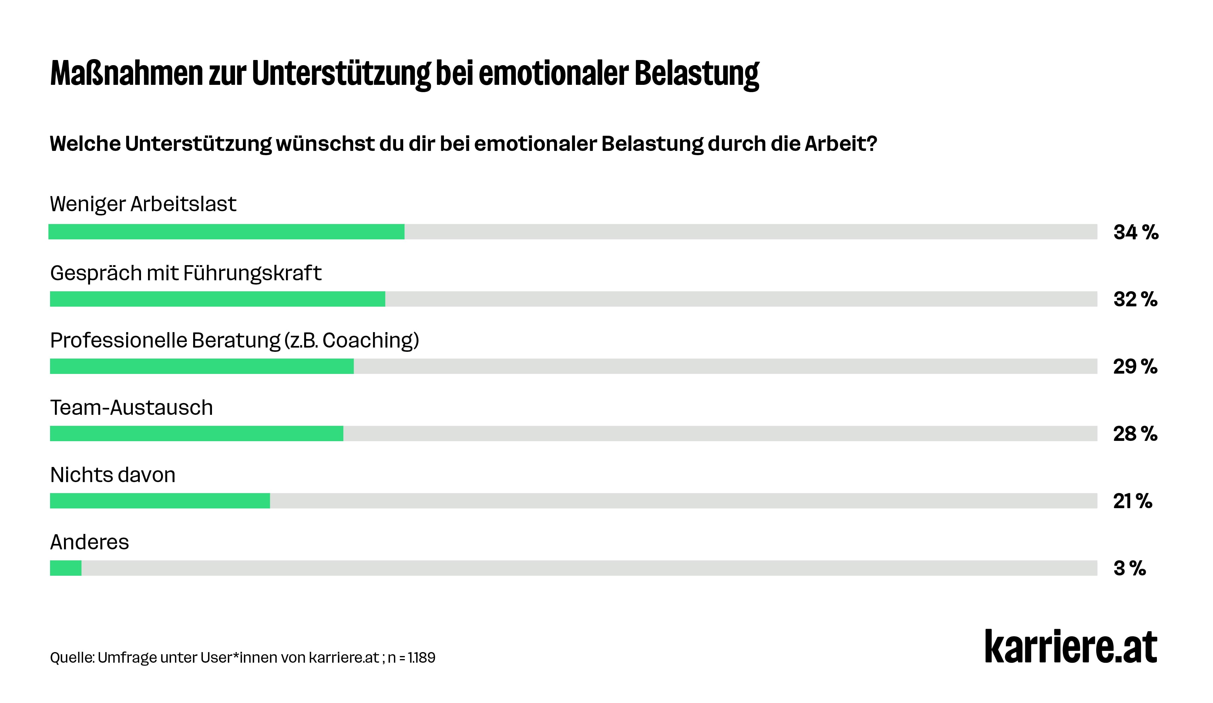 GRAFIK 2: Unterstützung bei emotionaler Belastung