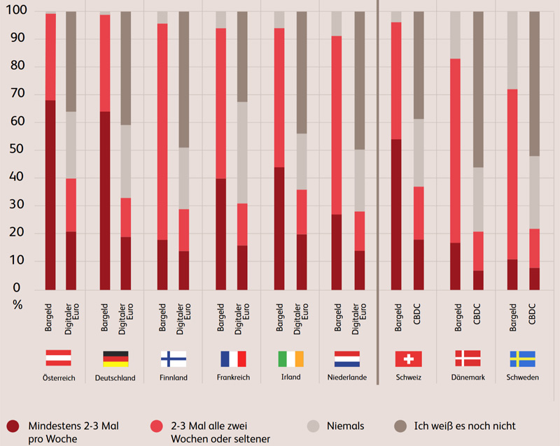 Nutzungspotenzial Digitaler Euro