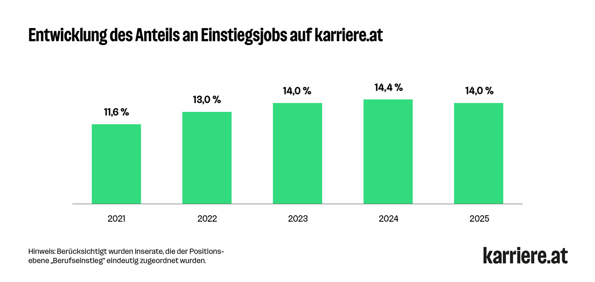 Einstiegsjobs auf karriere.at
