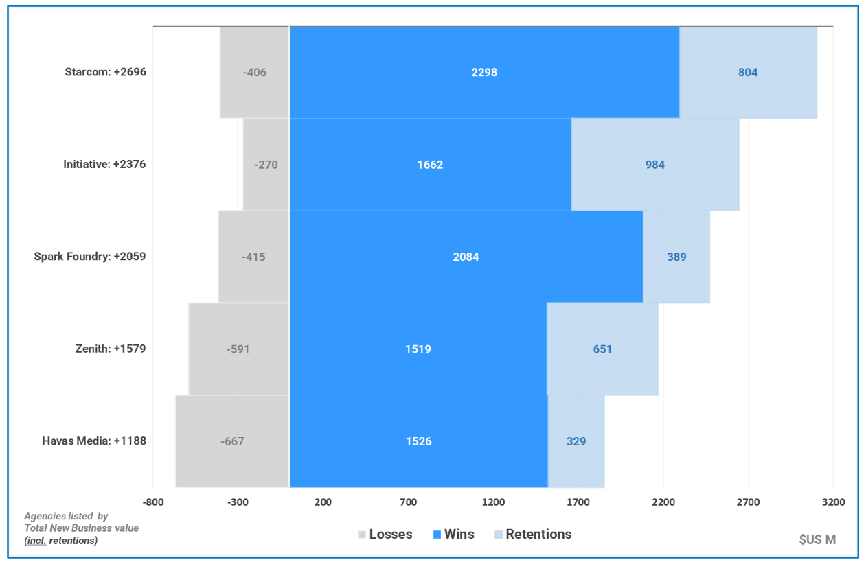 COMvergence Global Ranking 2025