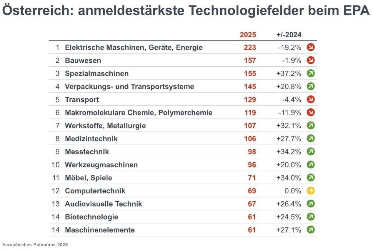 AT-Patentanmeldungen 2025