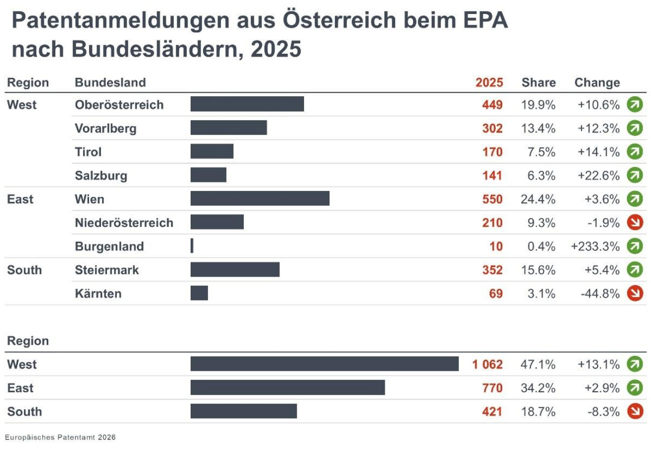 AT-Patentanmeldungen 2025