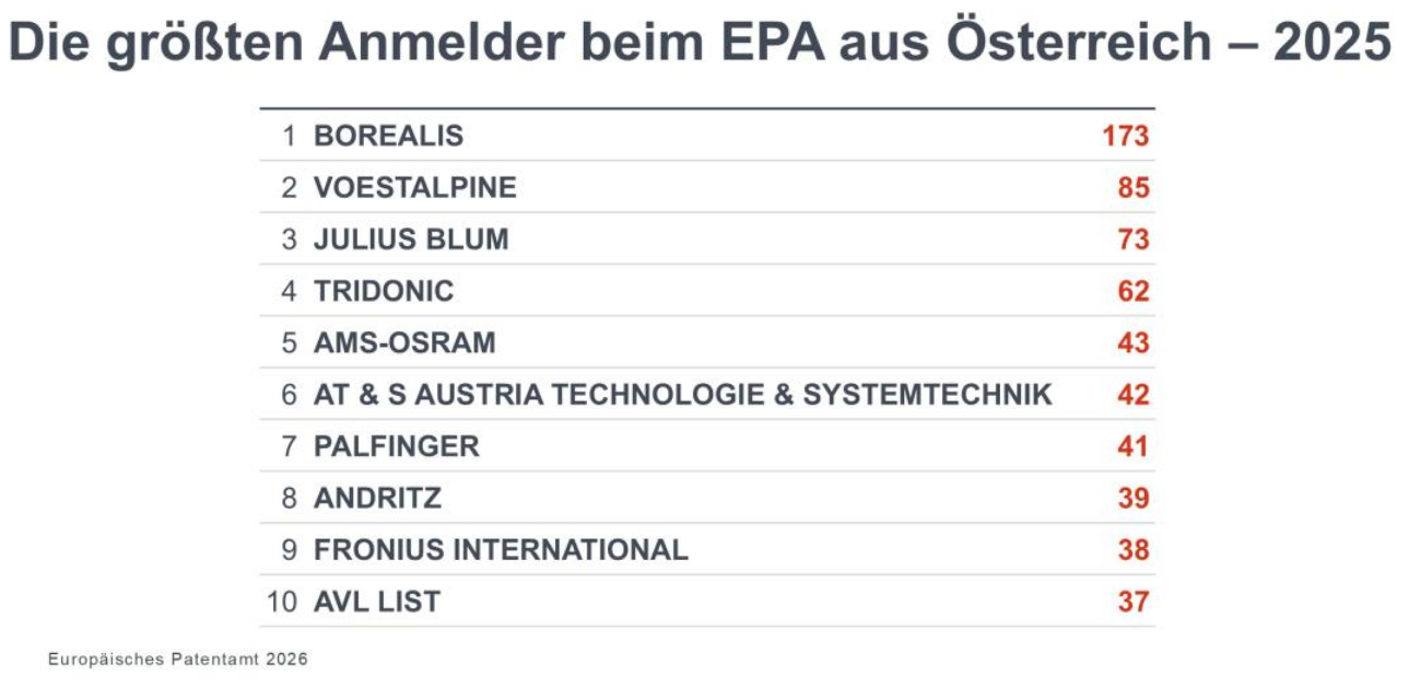 AT-Patentanmeldungen 2025