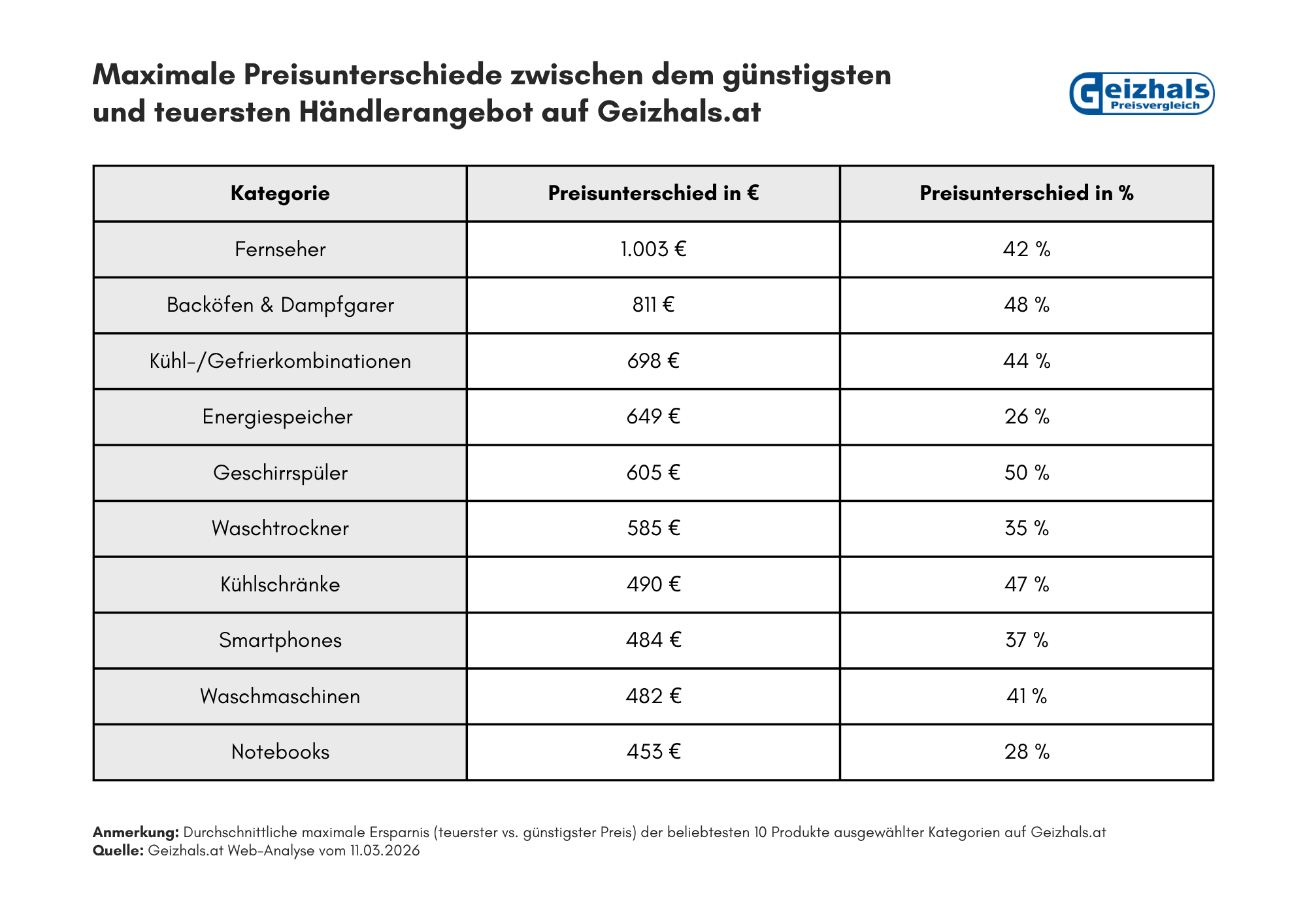 Händlervergleich Tabelle