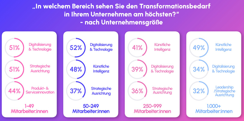 Leaders of Transformation Barometer 2026