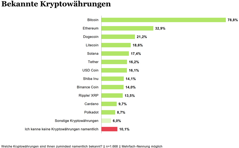 Krypto-Barometer März 2026