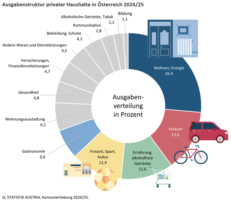 Haushaltsausgaben 2025/26