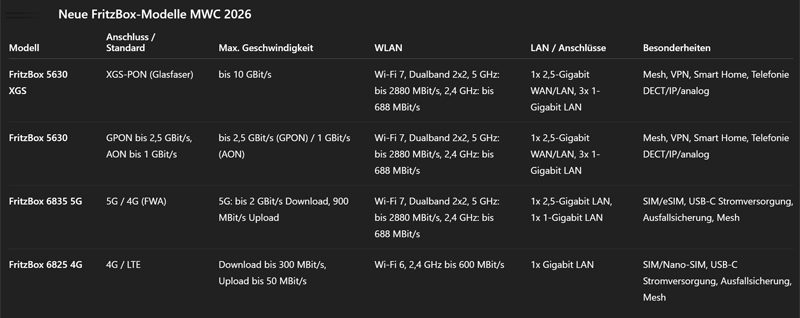 Fritz-Neuheiten MWC 2026
