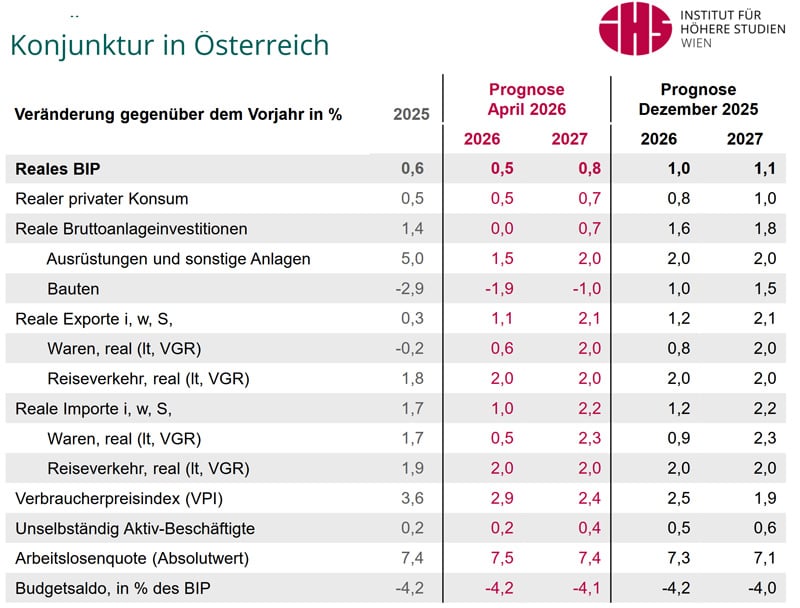 IHS Prognose April 2026