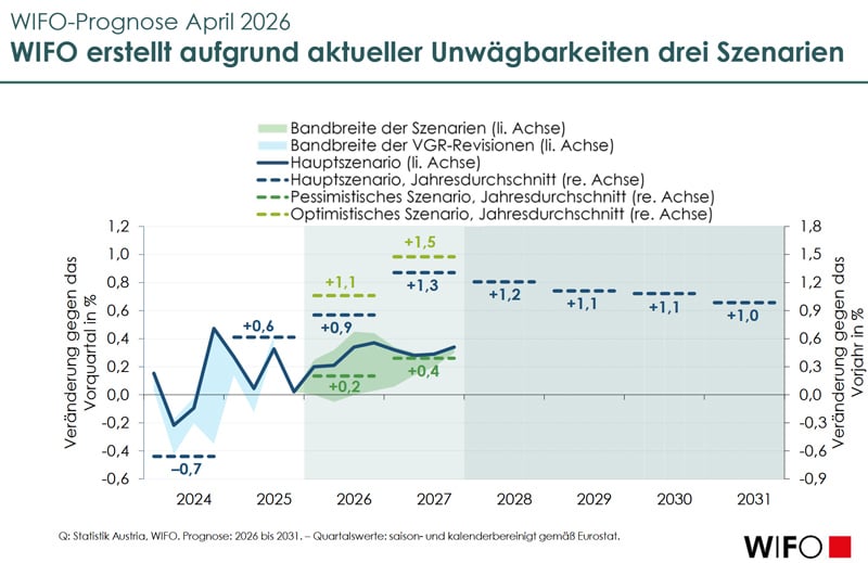 Wifo Prognose April 2026