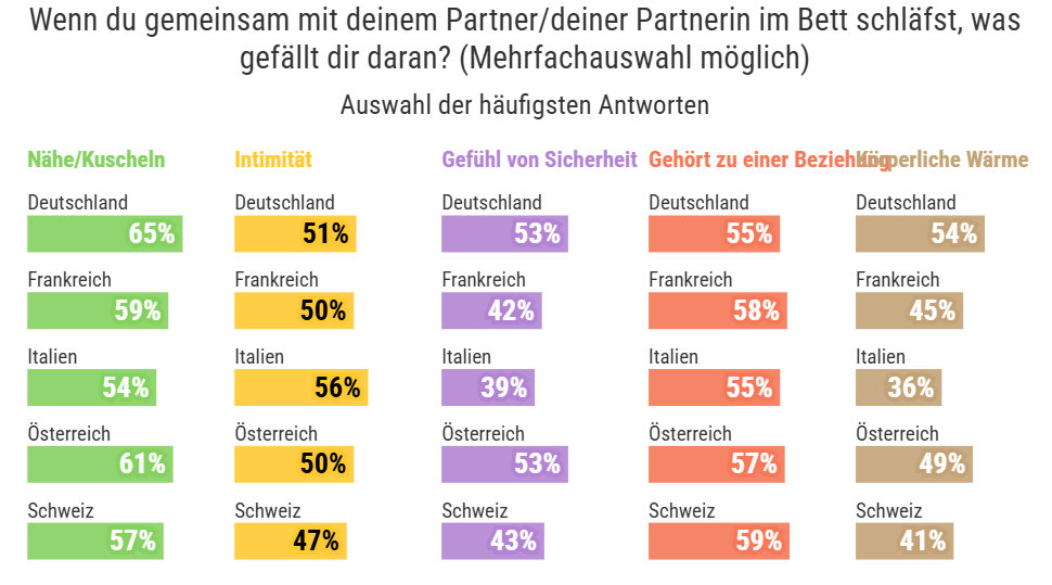 Grafik Vorteile gemeinsames Bett